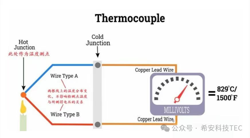 La storia dello sviluppo del TEC - Effetto Peltier